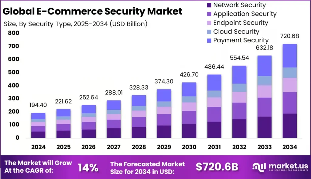 E-commerce_ security_market