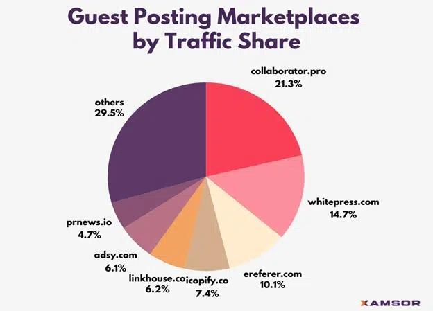Guest_posting_traffic_share