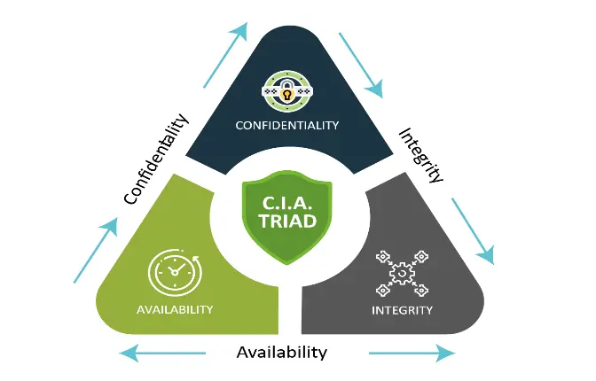 cia_triad