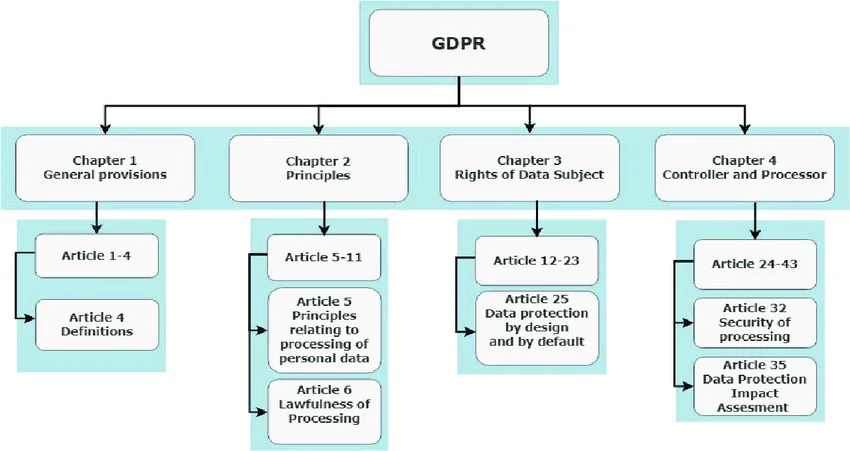 Flowchart_GDPR_Articles