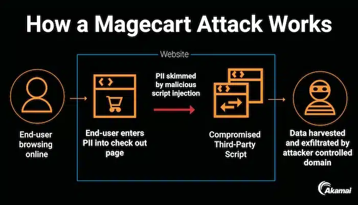 Magecart E Skimming Explained Detection Prevention Guide