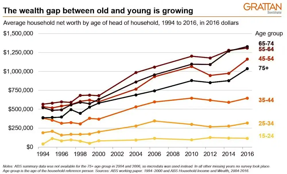 wealth_difference_australia