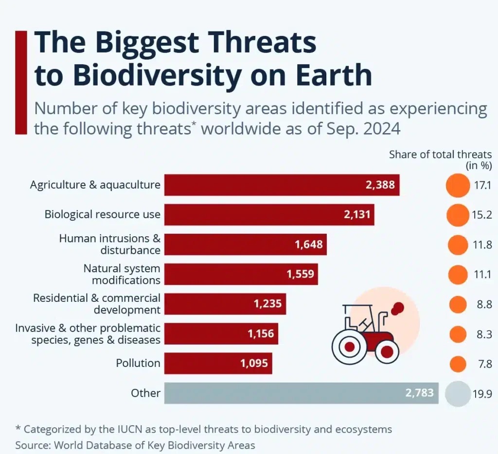 Biodiversity_threat