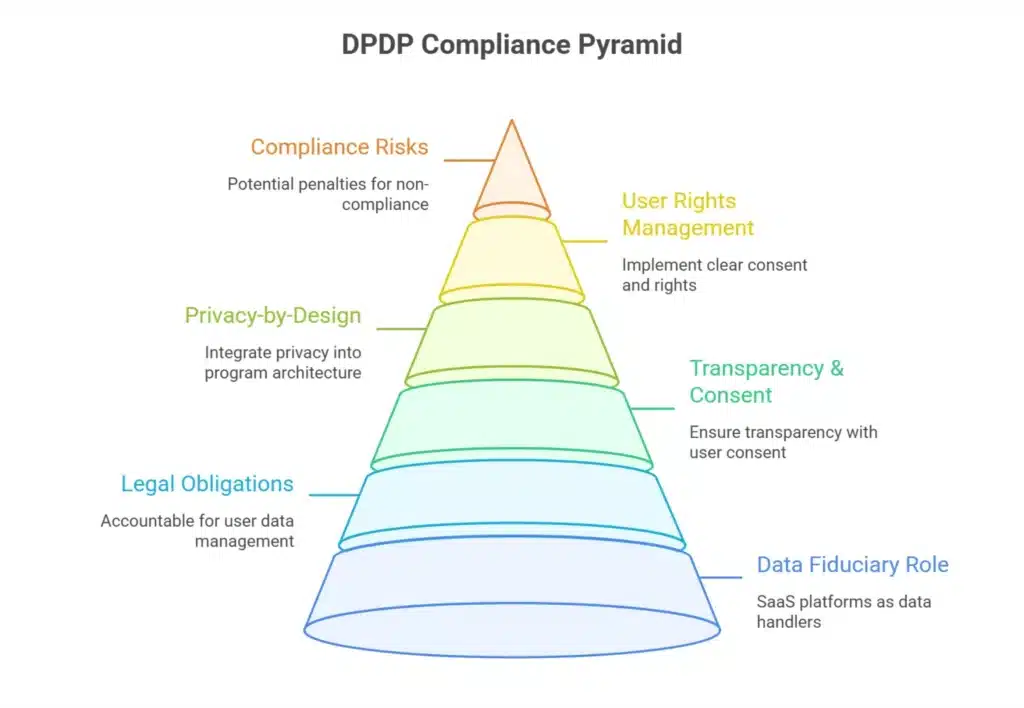 DPDP_Compliance