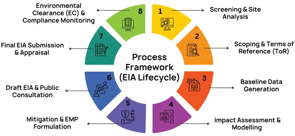 EIA_Lifecycle