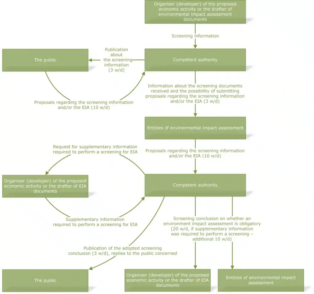 EIA_screening_process