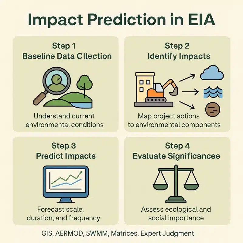 Impact_Prediction_EIA
