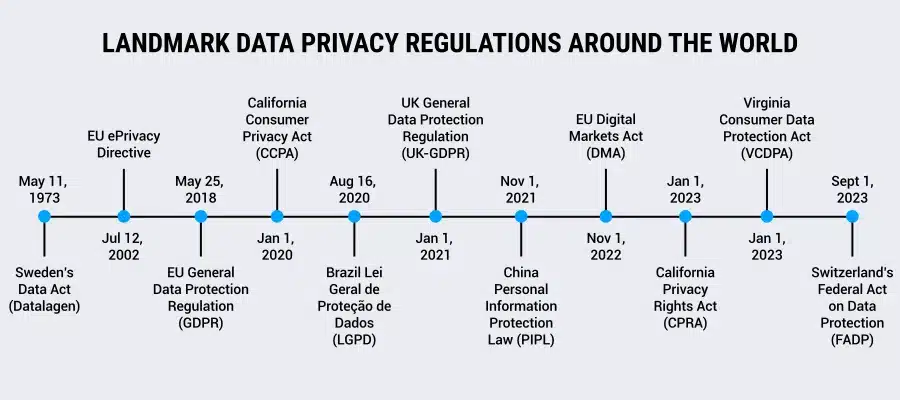 Landmark-data-privacy-regulations-around-the-world