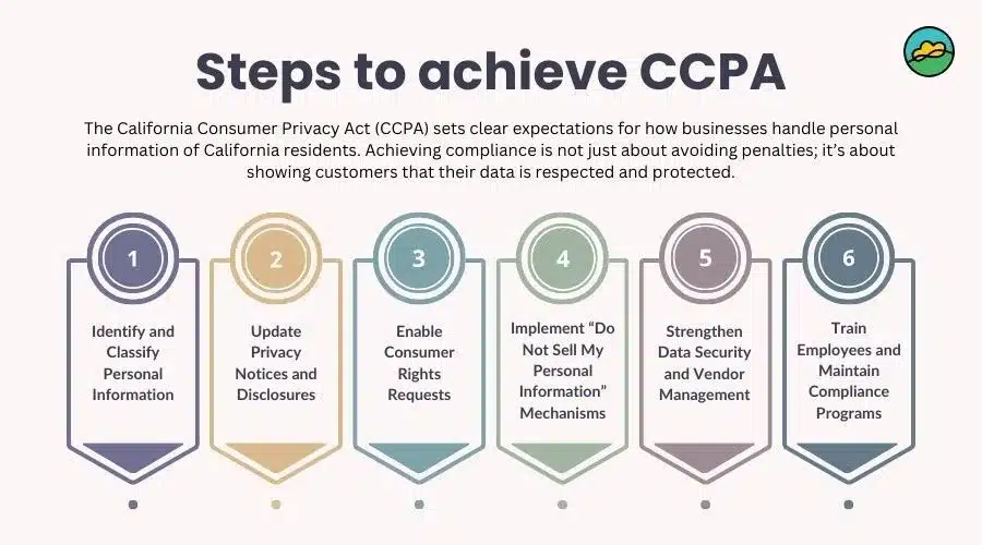 Steps-to-achieve-CCPA