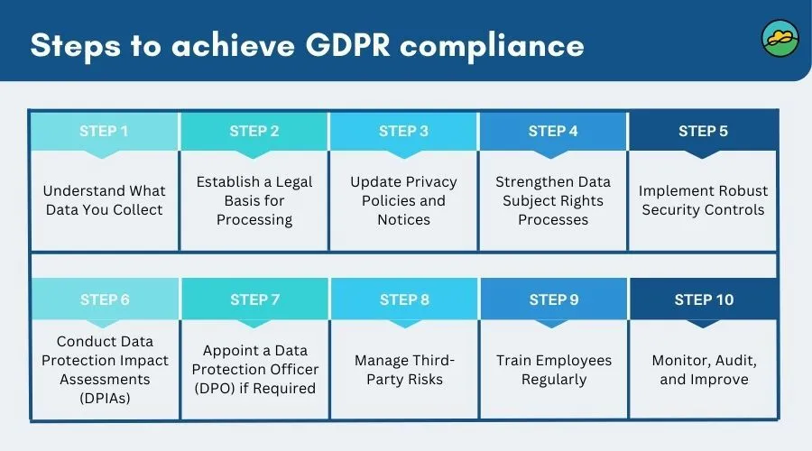 Steps-to-achieve-GDPR-compliance