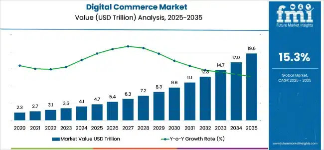digital_commerce_market
