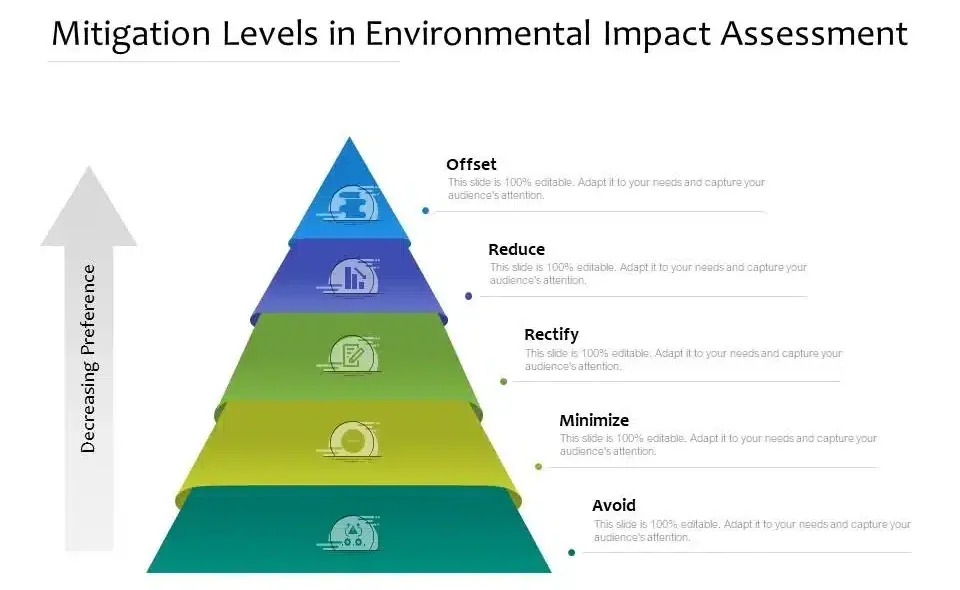 mitigation_levels_EIA