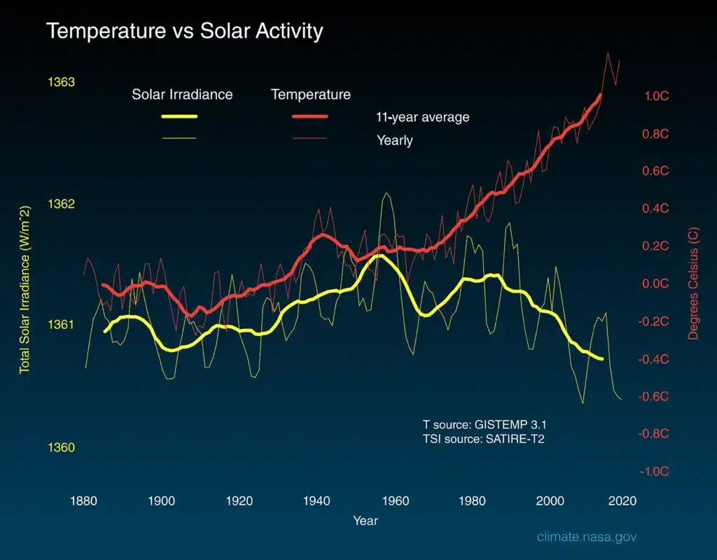 temperature_vs_solar_activity