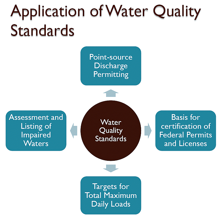 Water_Quality_Standards