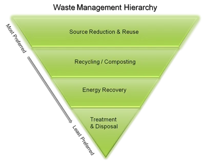waste_hierarchy