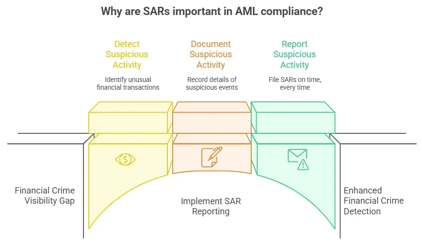 SAR