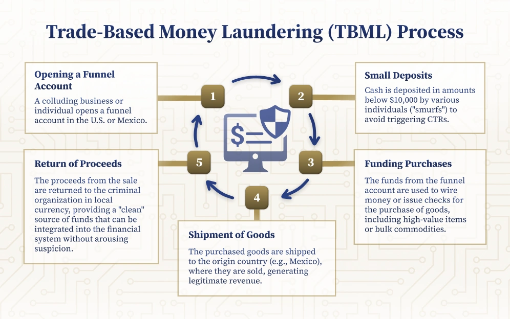 Trade-Base_Laundering